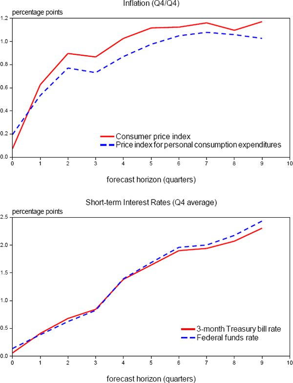 Figure 2. Tealbook Root Mean Squared Prediction Errors for Different Measures of Inflation and Short-term Interest Rates, 1996 to 2015 Sample Period