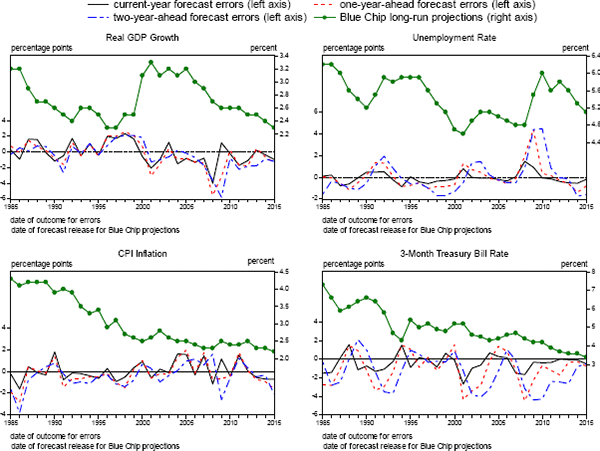 Figure 4. Blue Chip Forecasts of Long-Run Conditions and Annual Shorter-Horizon Prediction Errors Made by the Average of Forecasts Released in the First Quarter