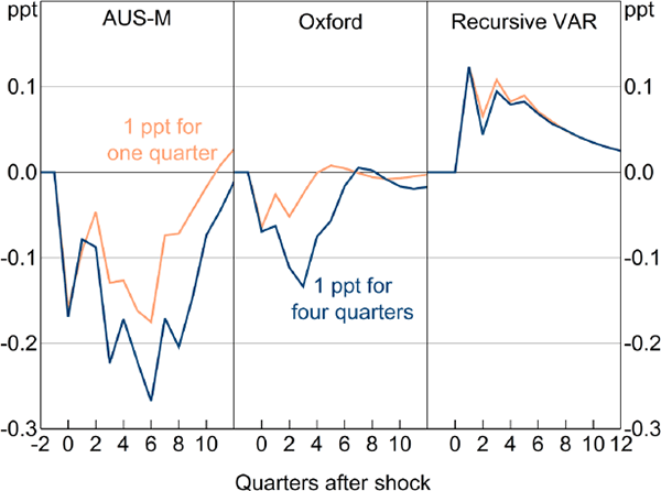 Figure 10: Response of Inflation (at Quarterly Rate) to a Temporary 1 Percentage Point Increase in Cash Rate