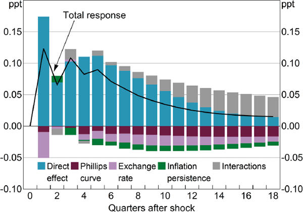 Figure 2: Decomposition of the Price Puzzle