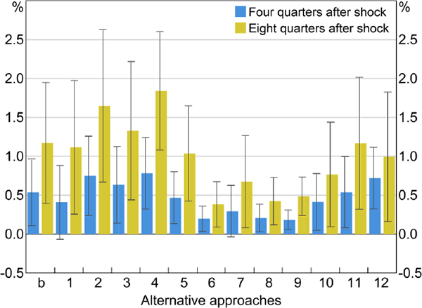 Figure 7: Effect of Monetary Policy on the Price Level – Alternative Specifications