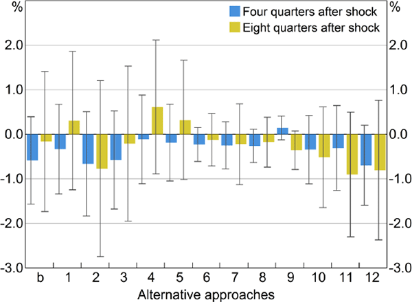 Figure 8: Effect of Monetary Policy on Real GDP – Alternative Specifications