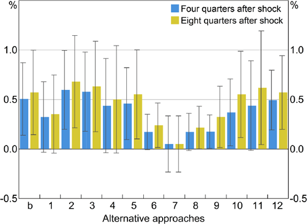 Figure 9: Effect of a Contractionary Monetary Shock on the Price Level