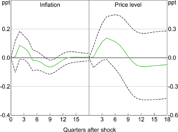 Figure B1: Effect of Monetary Policy on the Price Level – FAVAR