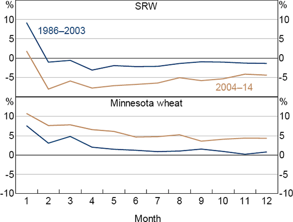 Figure 8: Wheat Risk Premium