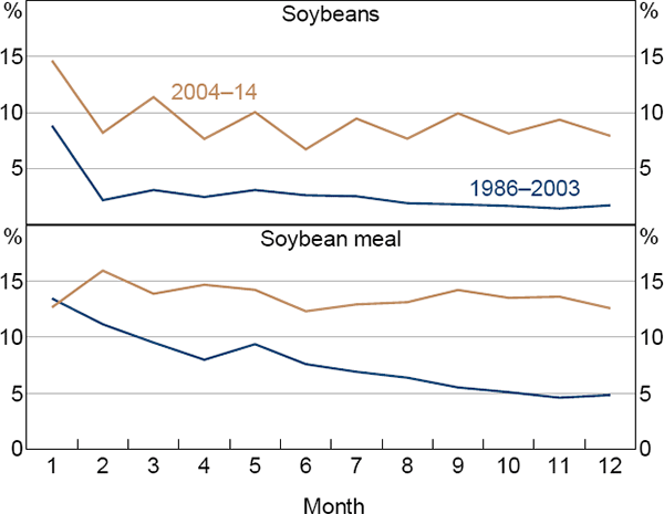 Figure 9: Soybean Risk Premium