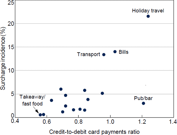 Figure 12: Surcharge Incidence versus Credit-to-debit Ratio