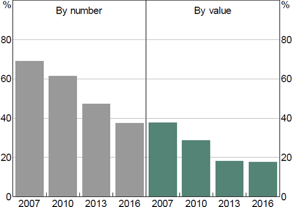 Figure 13: Cash Payments