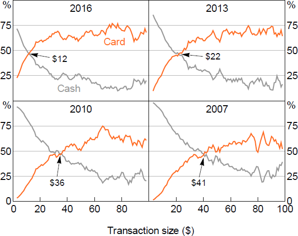 Figure 14: Card and Cash Payments by Transaction Size