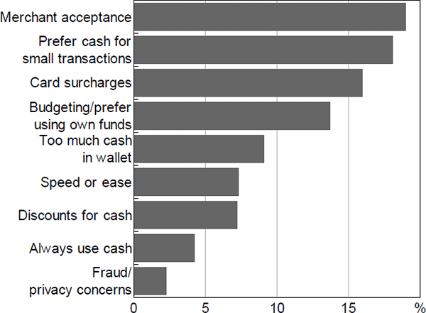 Figure 16: Why Use Cash?