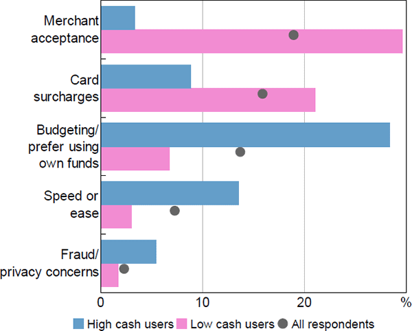 Figure 17: Most Important Reason for Using Cash – By Frequency