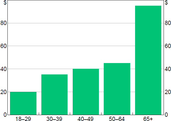 Figure 18: Cash Holdings by Age