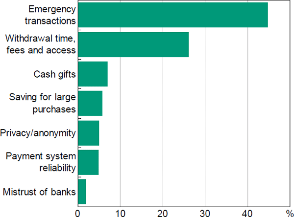 Figure 19: Why Hold Cash Outside of Wallet?
