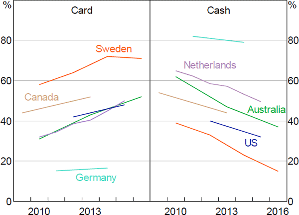 Figure 2: Trends in Card and Cash Payments