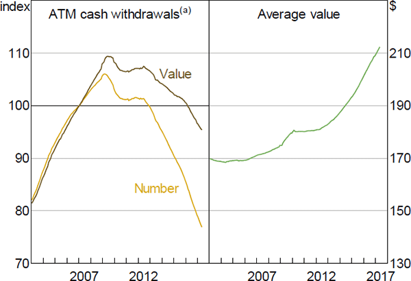 Figure 20: ATM Cash Withdrawals