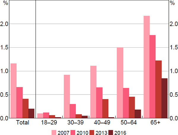 Figure 21: Cheque Payments by Age