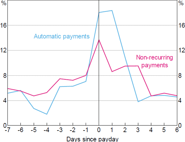 Figure 24: Payments and Proximity to Payday