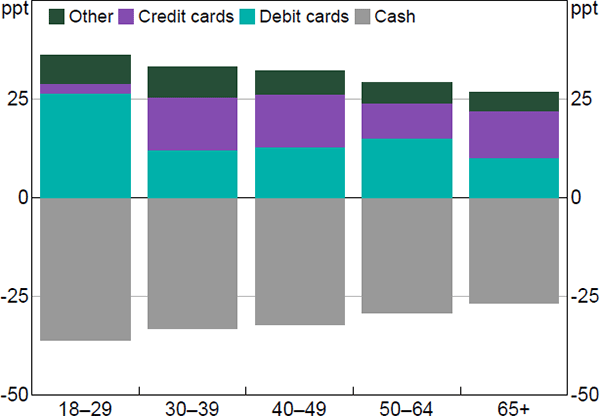 Figure 4: Change in the Payment Mix by Age