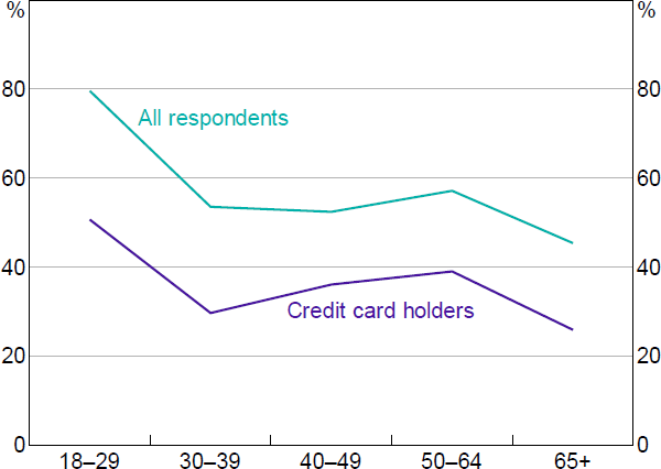 Figure 5: Debit Card Payments by Age