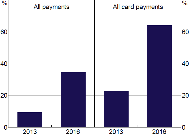 Figure 7: Contactless Card Payments