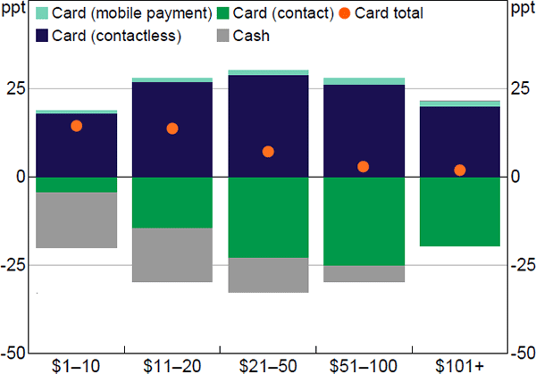 Figure 8: Change in Point-of-sale Payments