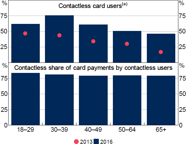 Figure 9: Contactless Card Payments by Age