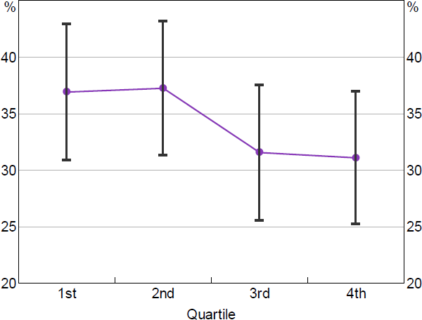 Figure 10: Predicted Probability of Indebted FHB Financial Stress