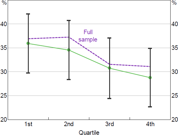 Figure 13: Predicted Probability of Indebted FHB Financial Stress