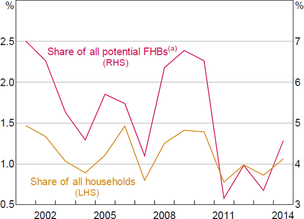 Figure 2: Indebted FHB Households