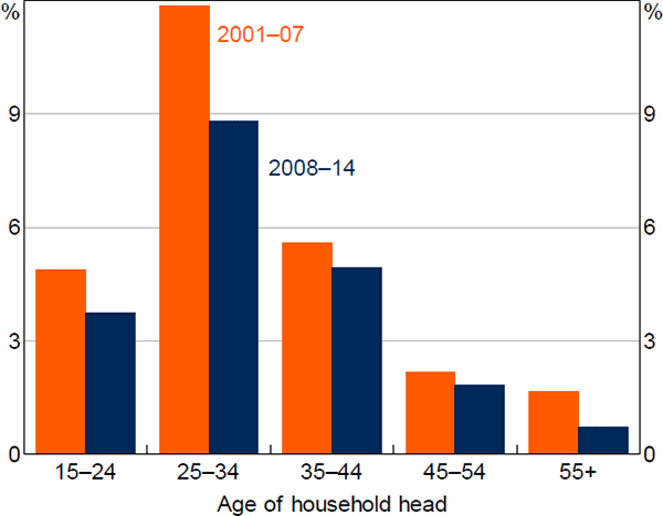Figure 3: Indebted FHB Households