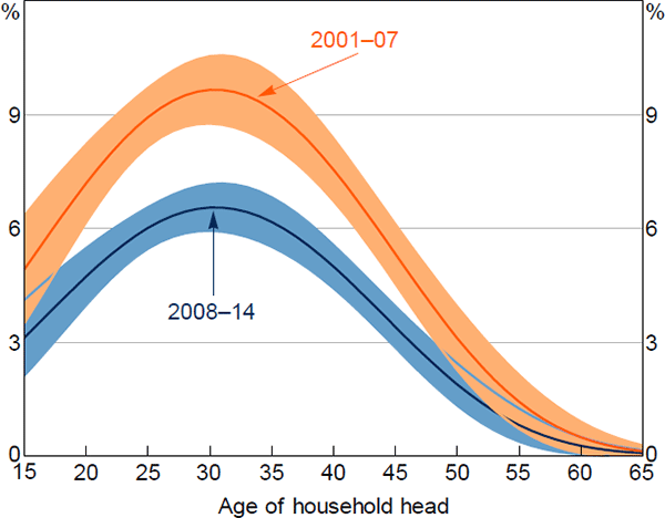 Figure 4: Marginal Effect of Age on FHB Status