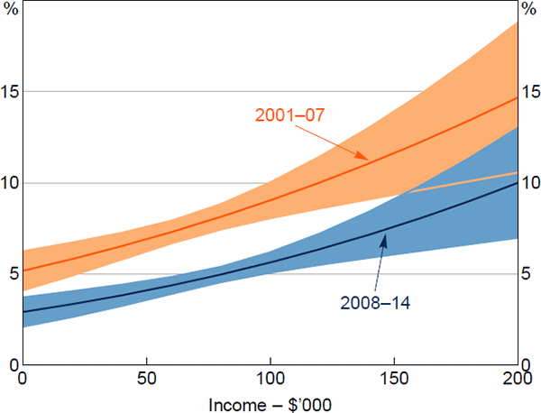Figure 5: Marginal Effect of Income on FHB Status