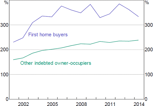 Figure 6: Median Debt-to-income Ratios of Indebted Owner-occupier Households