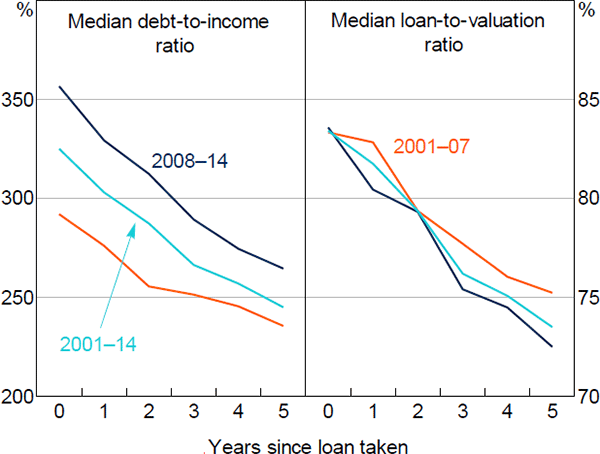 Figure 7: Indebted FHB Debt Ratios