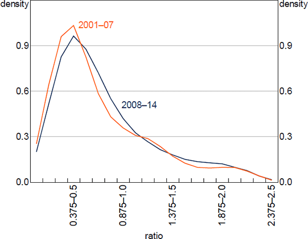 Figure 9: Deposit-to-income Ratio for Indebted FHBs