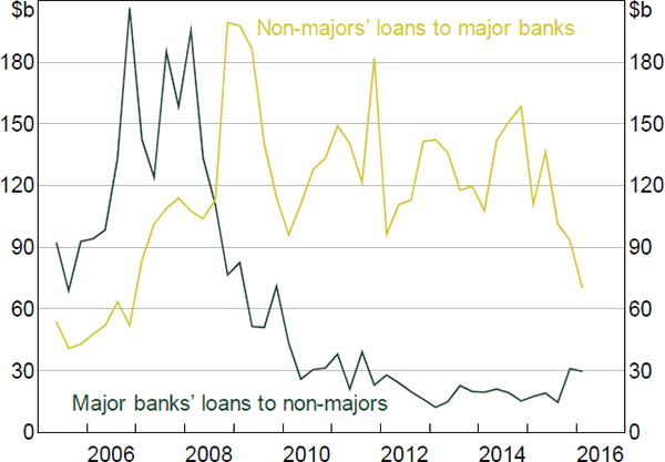 Figure 11: Lending Volumes