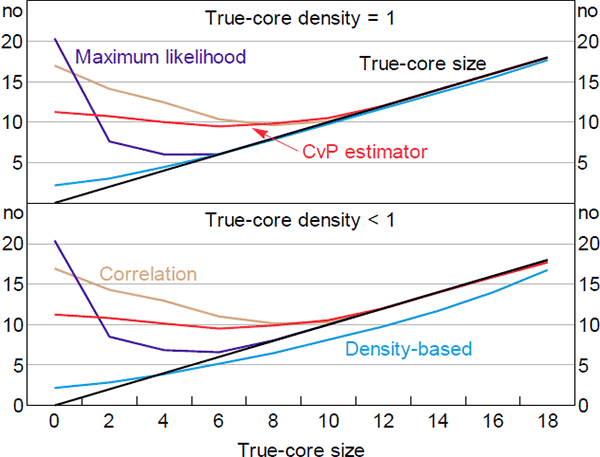 Figure 7: Estimated Core Sizes