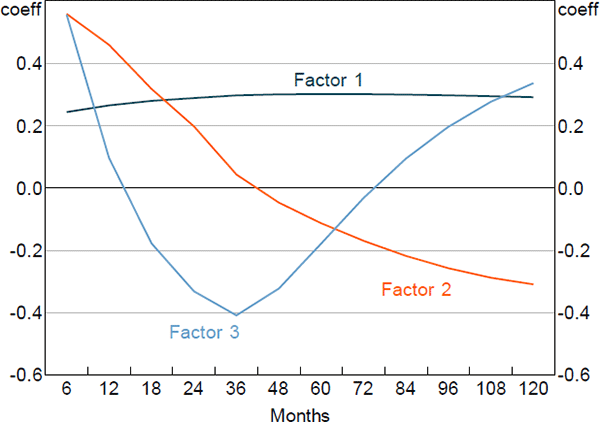 Figure 1: Loadings on Nominal Factors