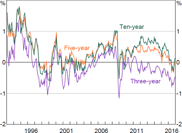 Figure 10: Inflation Risk Premia