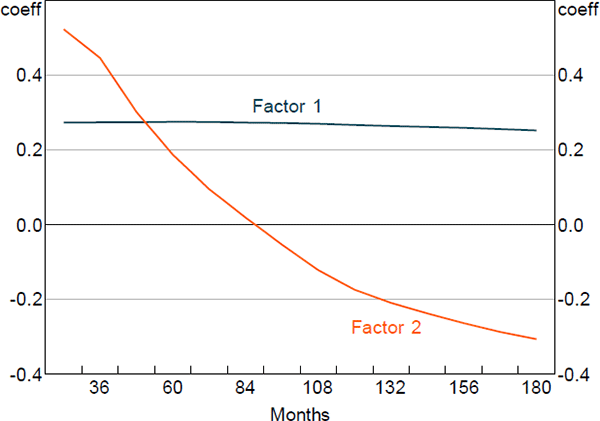 Figure 2: Loadings on Real Factors