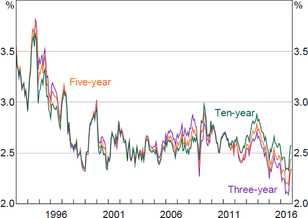 Figure 5: Expected Future Inflation Rates