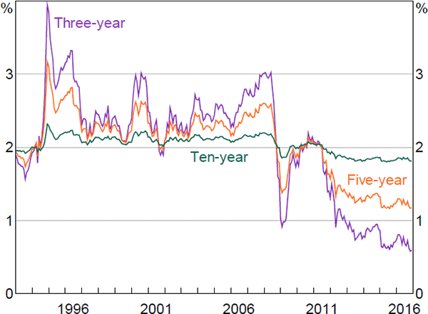 Figure 6: Expected Future Real Interest Rates