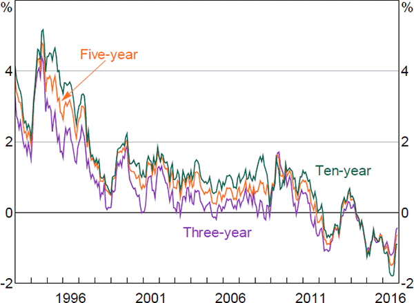 Figure 7: Nominal Term Premia