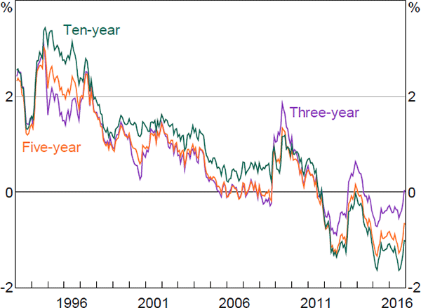 Figure 9: Real Term Premia