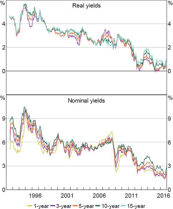 Figure D1: Zero-coupon Yields