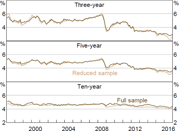 Figure E1: Expected Future Nominal Interest Rates