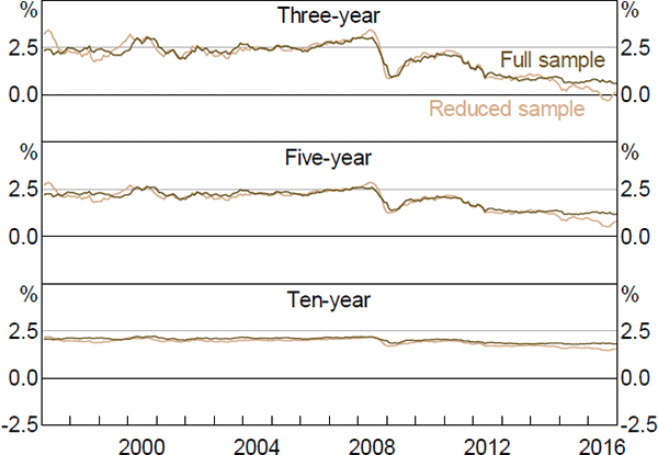 Figure E2: Expected Future Real Interest Rates