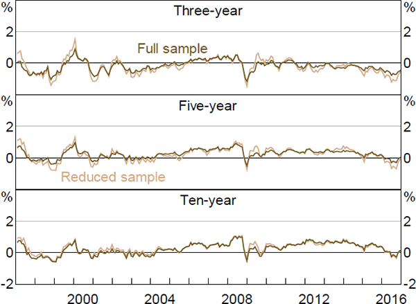 Figure E6: Inflation Risk Premia