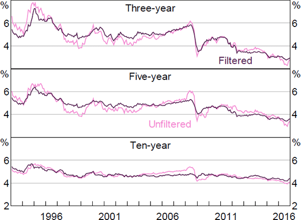 Figure F1: Expected Future Nominal Interest Rates