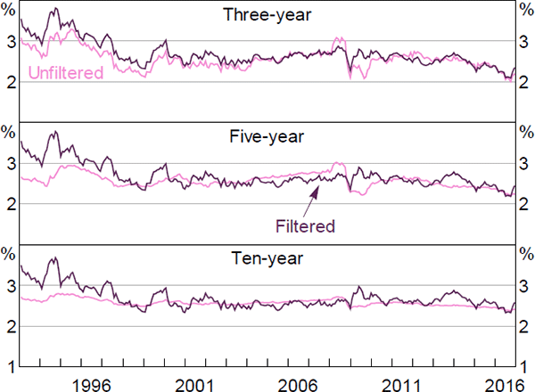 Figure F3: Expected Future Inflation Rates